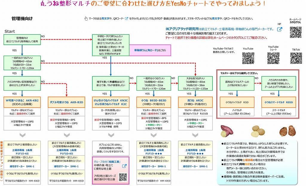 管理機向け丸うねチャート